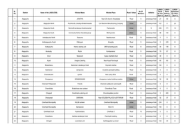 Sl. No. District Name of the LSGD (CDS)