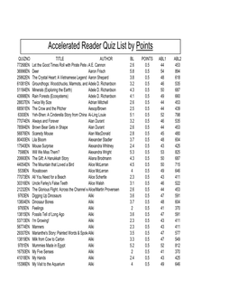 Accelerated Reader Quiz List by Points