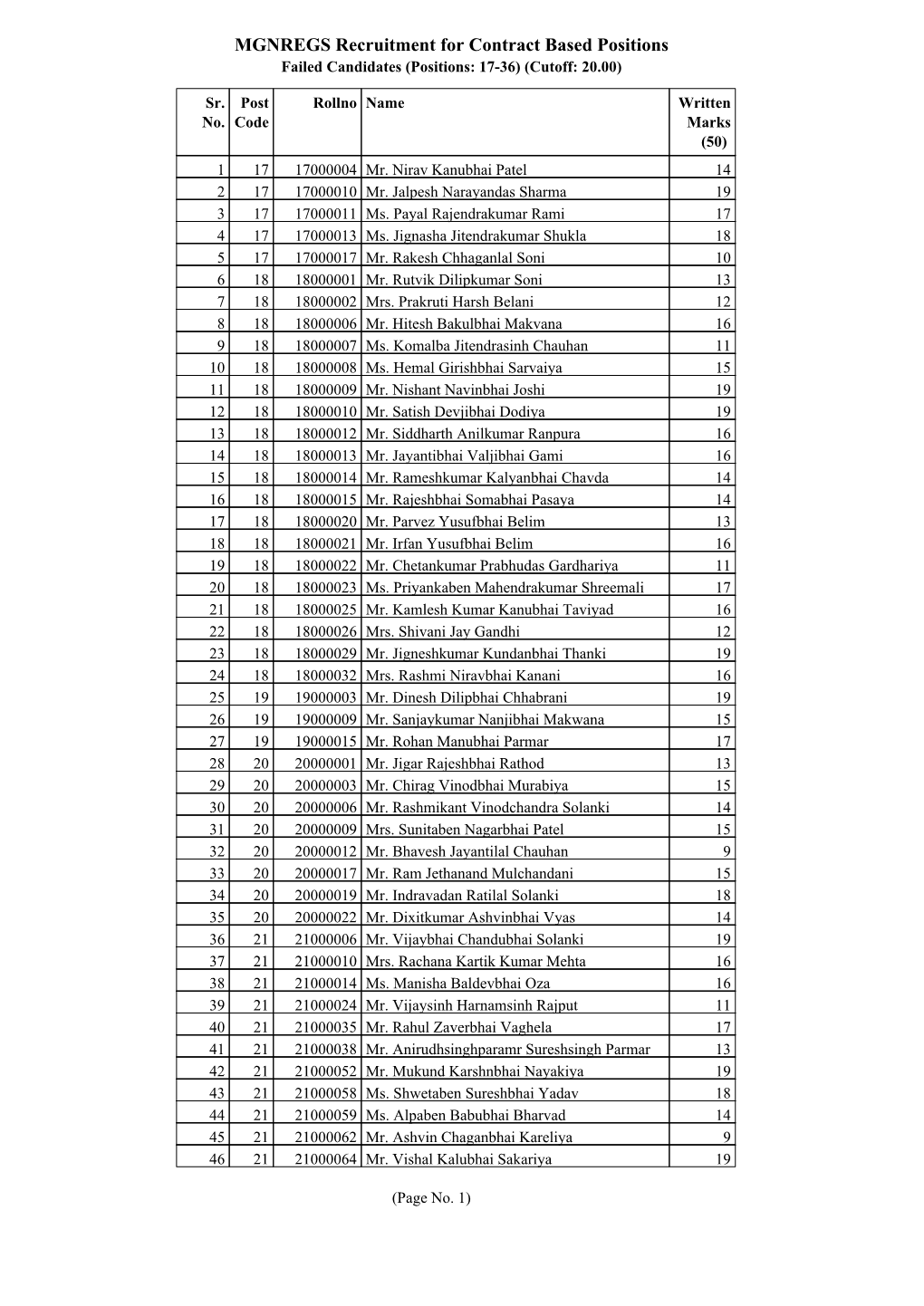 MGNREGS Recruitment for Contract Based Positions Failed Candidates (Positions: 17-36) (Cutoff: 20.00)