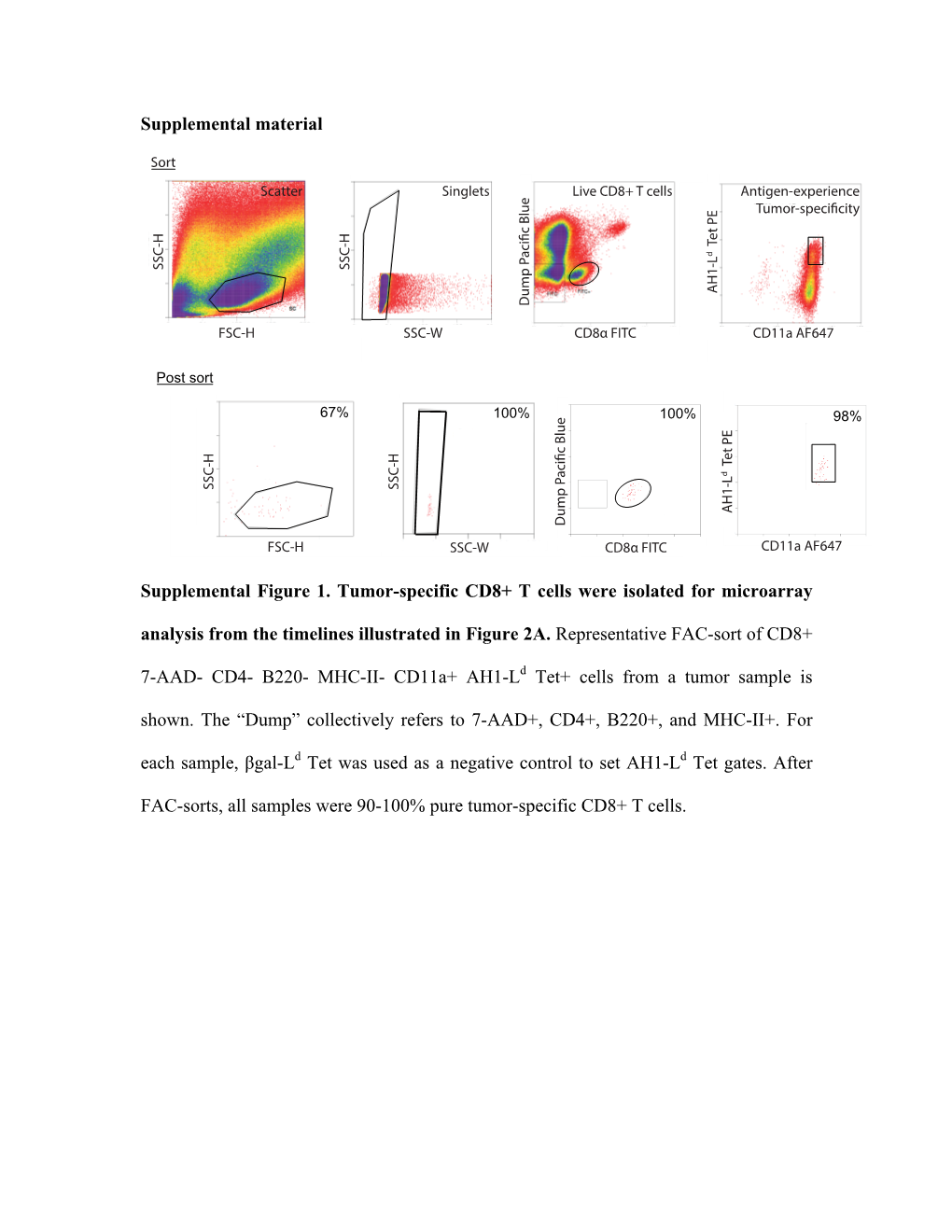 Supplemental Material Supplemental Figure 1. Tumor-Specific CD8+