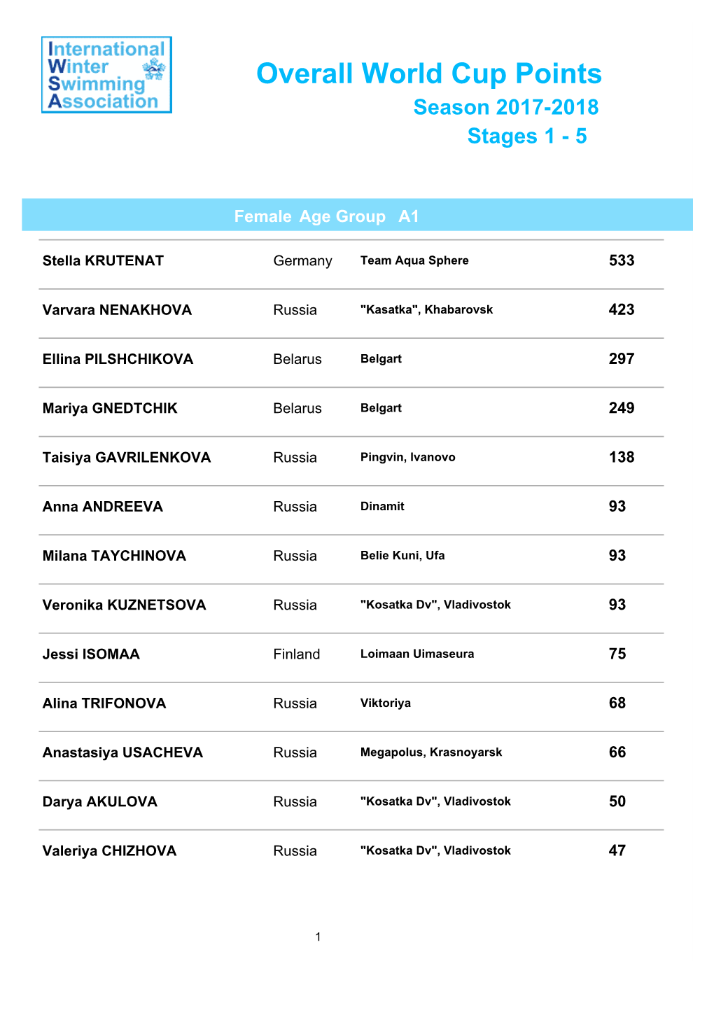 Overall Results of the Season 2017/2018