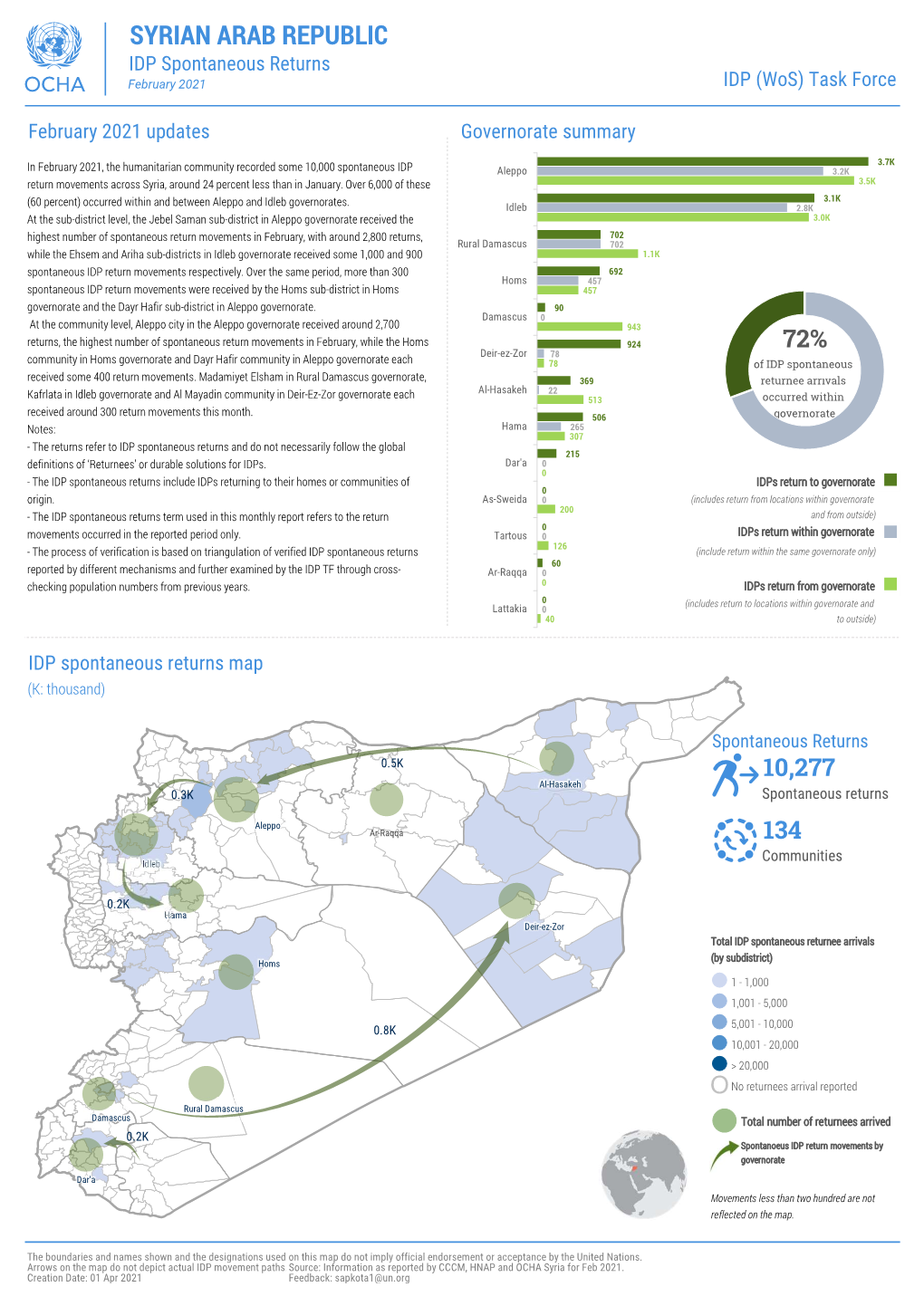 SYRIAN ARAB REPUBLIC IDP Spontaneous Returns February 2021 IDP (Wos) Task Force