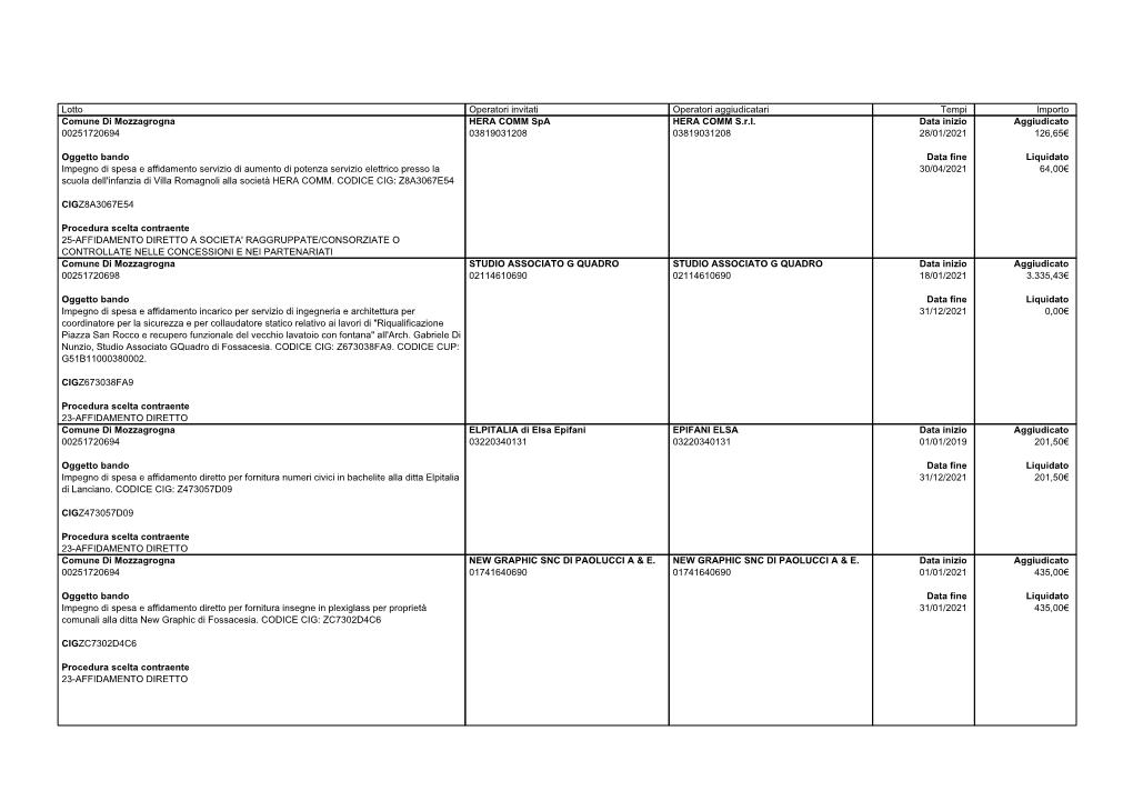 Lotto Operatori Invitati Operatori Aggiudicatari Tempi Importo Comune Di Mozzagrogna HERA COMM Spa HERA COMM S.R.L
