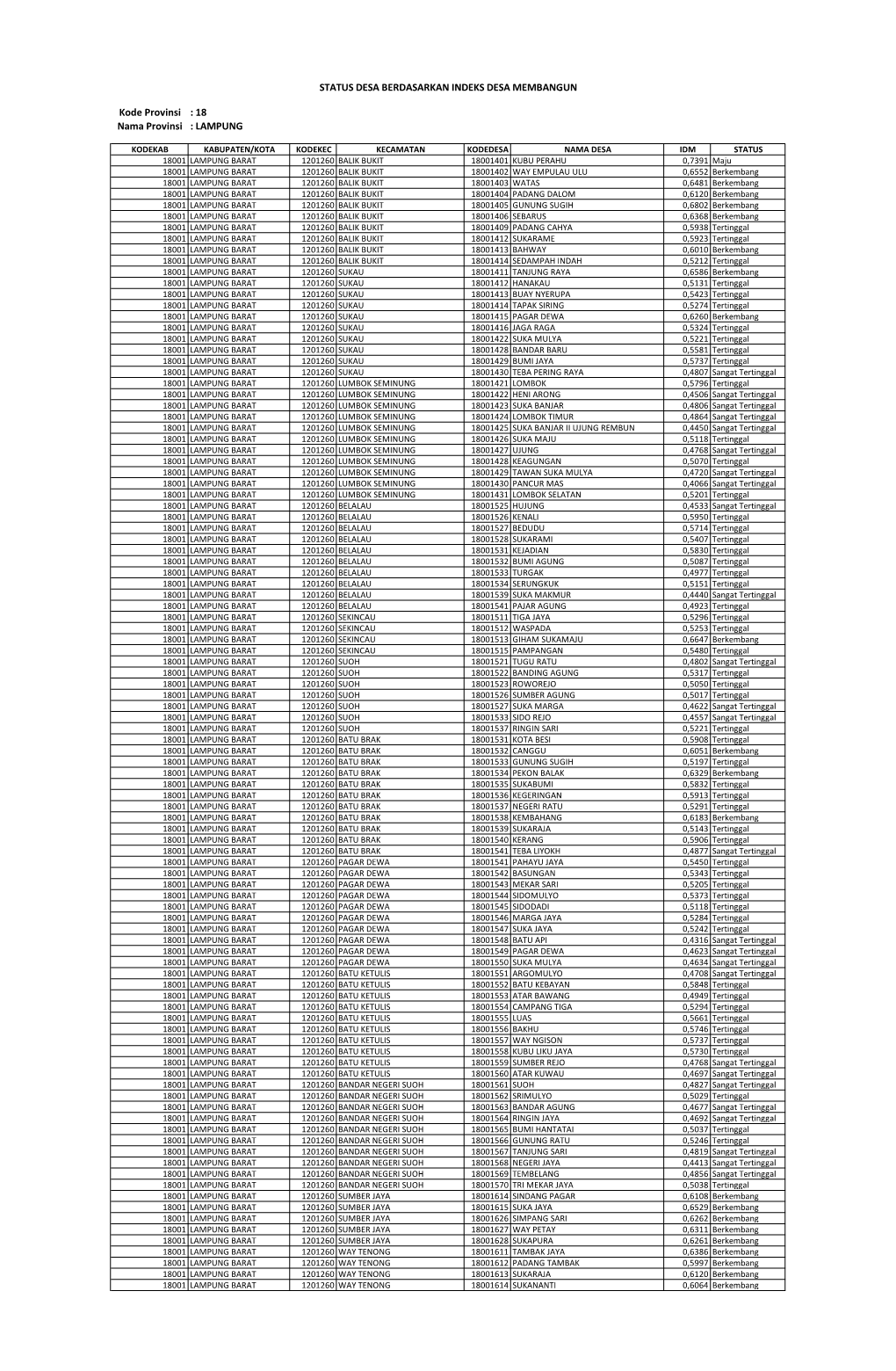 18 Nama Provinsi : LAMPUNG STATUS DESA BERDASARKAN