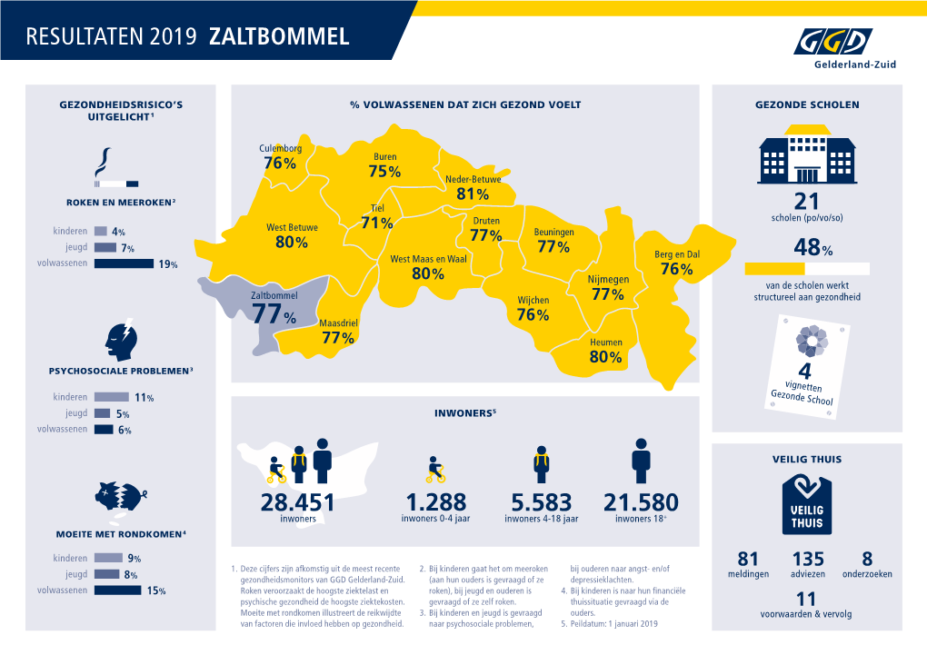 Resultaten 2019 Zaltbommel 21 48% 28.451 21.580 5.583 1.288