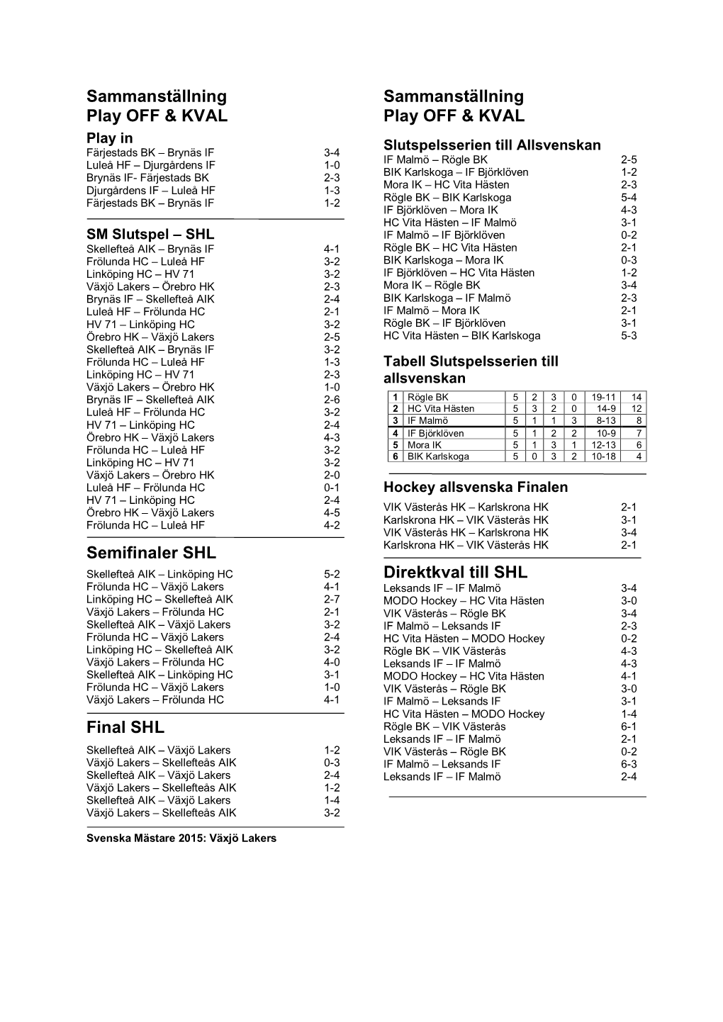 Sammanställning Play OFF & KVAL Semifinaler SHL Final SHL