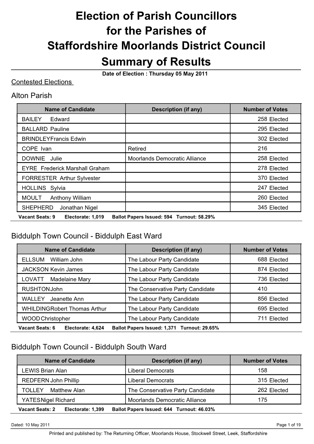 Parish Council Elections Results in 2011