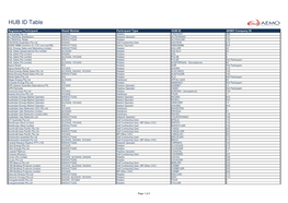 Gas HUB Participant ID Table