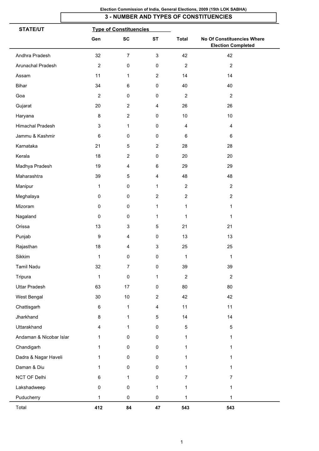 Number and Types of Constituencies