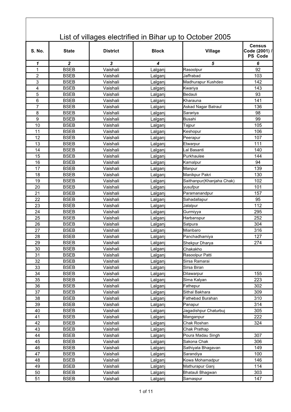 List of Villages Electrified in Bihar up to October 2005 Census S