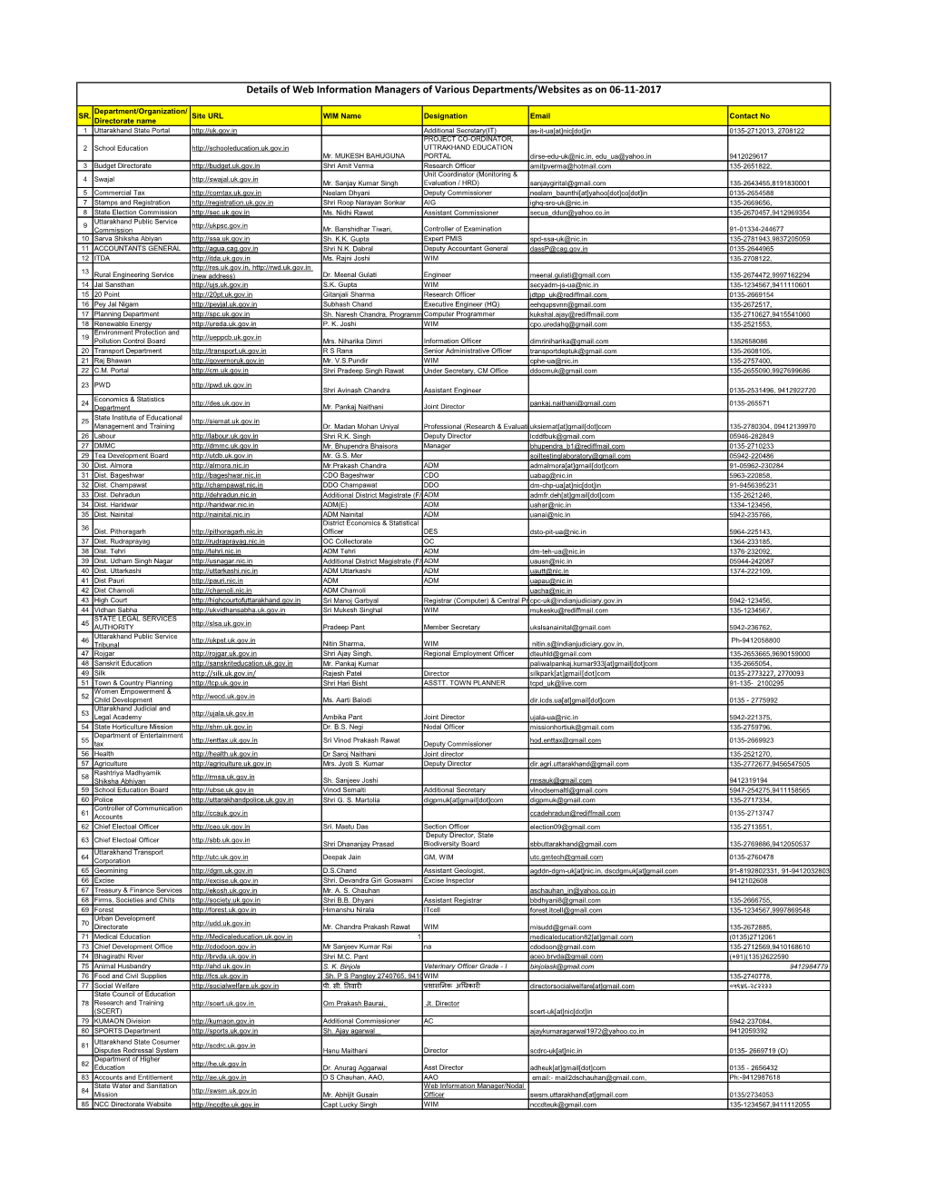 Details of Web Information Managers of Various Departments/Websites As on 06-11-2017