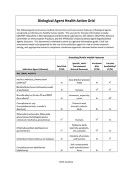 Biological Agent Health Action Grid