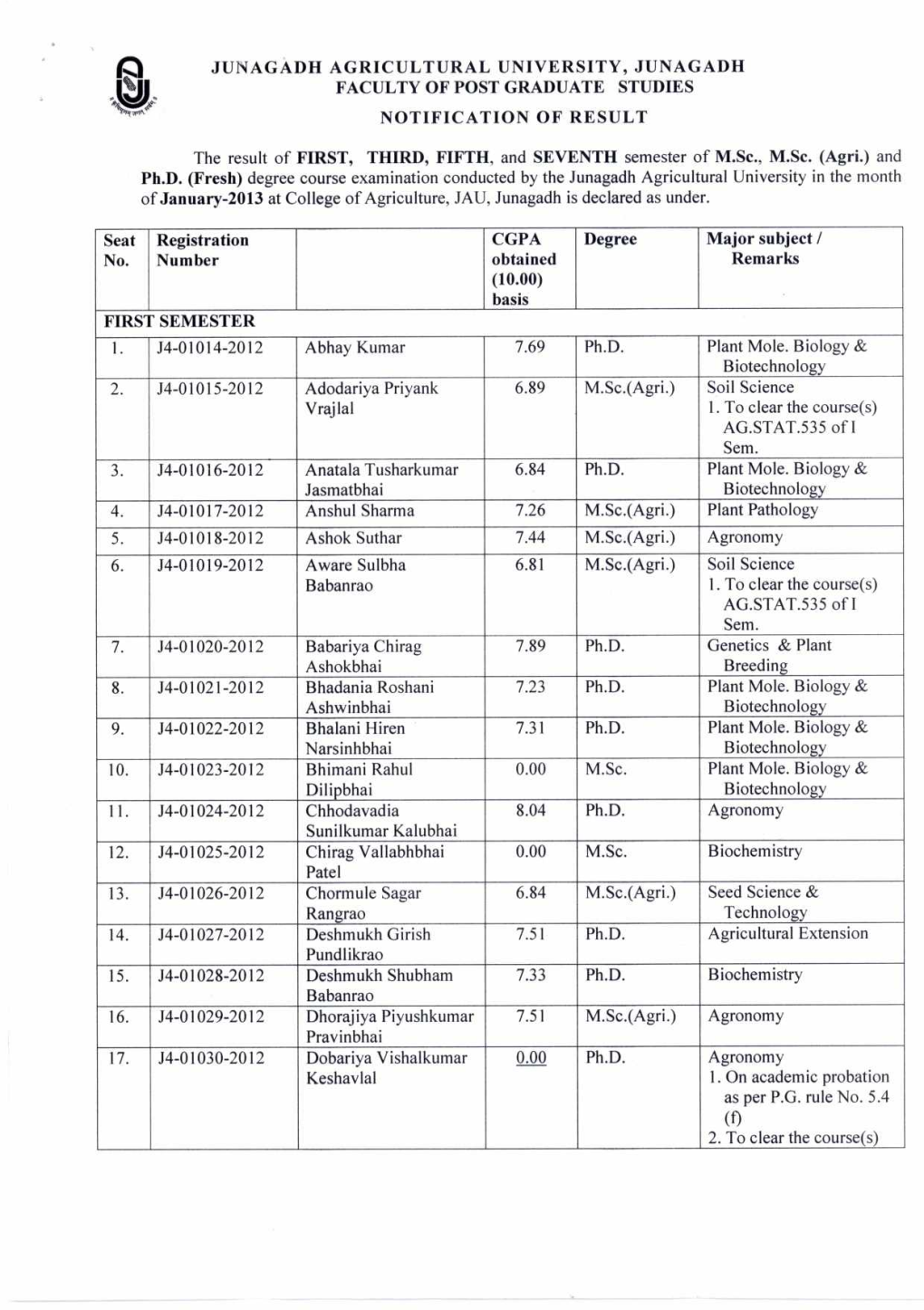 Results of M.Sc., M.Sc.(Agri.), Ph.D.(Fresh)