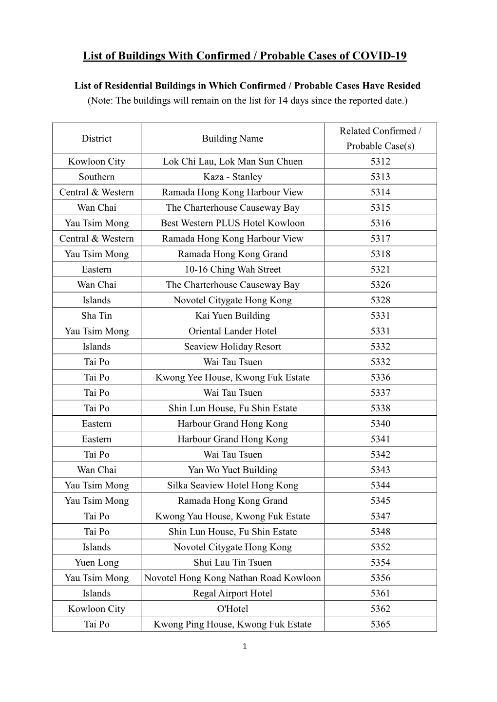 List of Buildings with Confirmed / Probable Cases of COVID-19