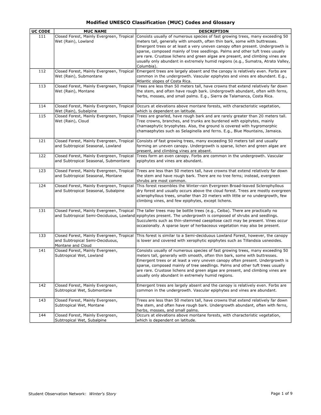 Modified UNESCO Classification (MUC) Codes and Glossary