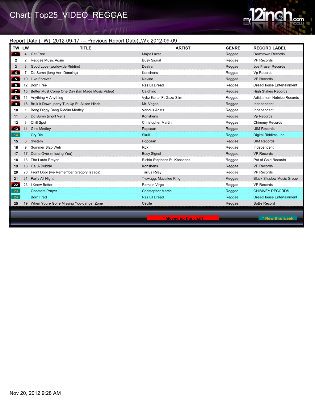 Chart: Top25 VIDEO REGGAE