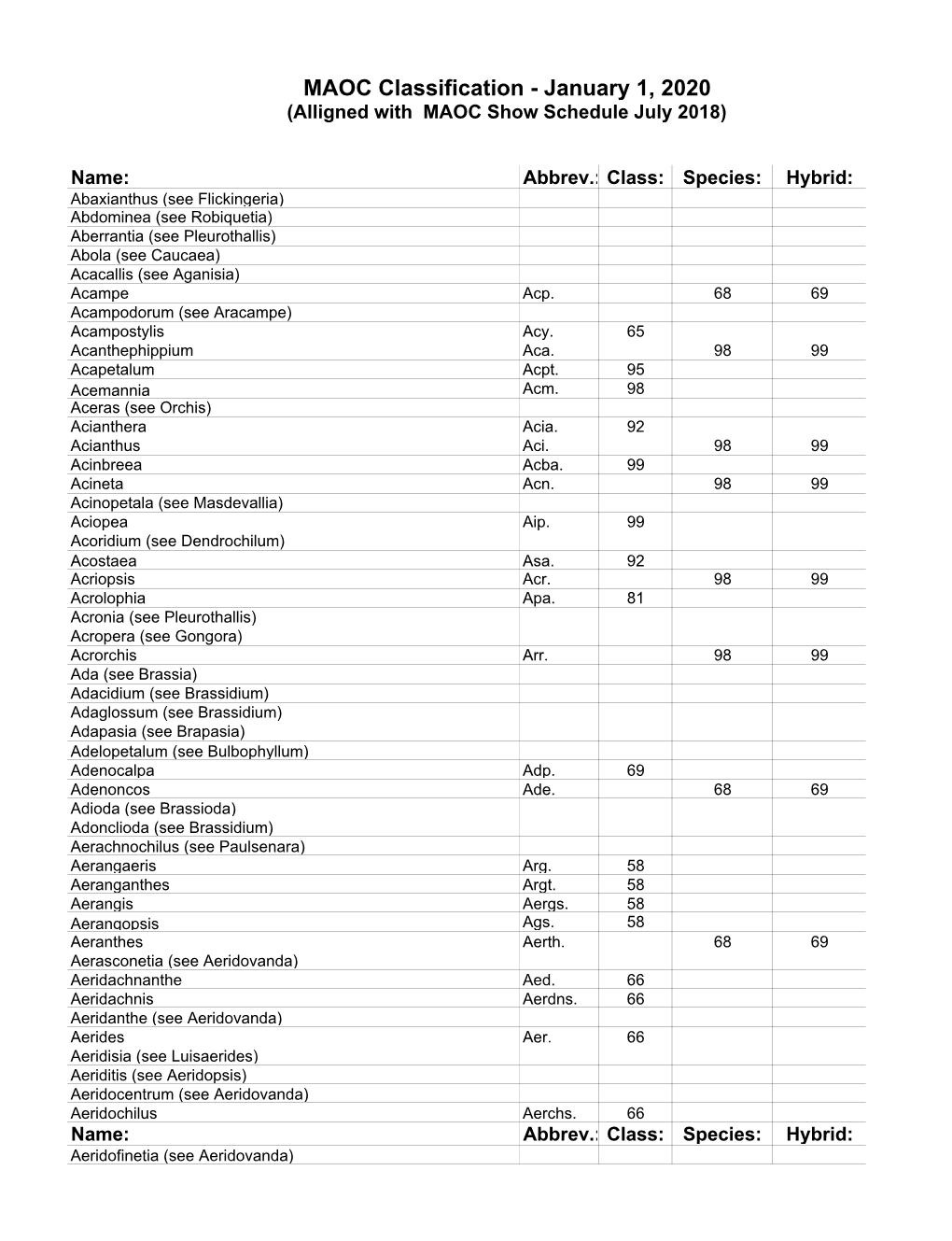 MAOC Classification - January 1, 2020 (Alligned with MAOC Show Schedule July 2018)