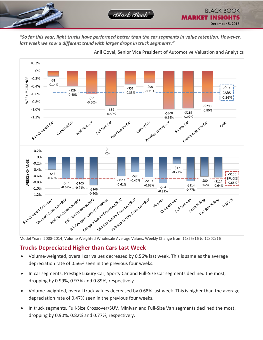 Trucks Depreciated Higher Than Cars Last Week  Volume-Weighted, Overall Car Values Decreased by 0.56% Last Week