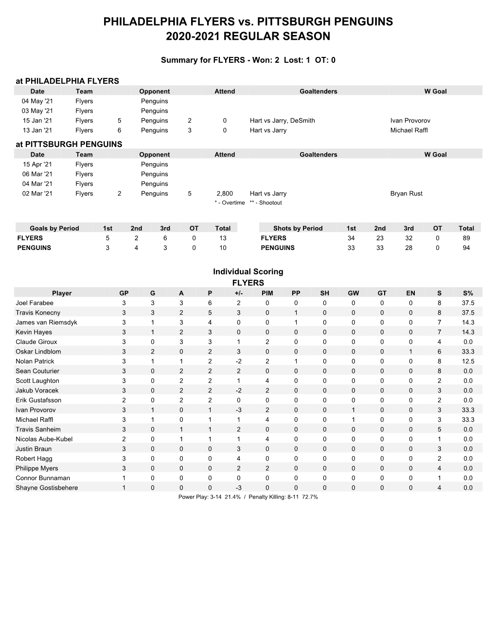 PHILADELPHIA FLYERS Vs. PITTSBURGH PENGUINS 2020-2021 REGULAR SEASON