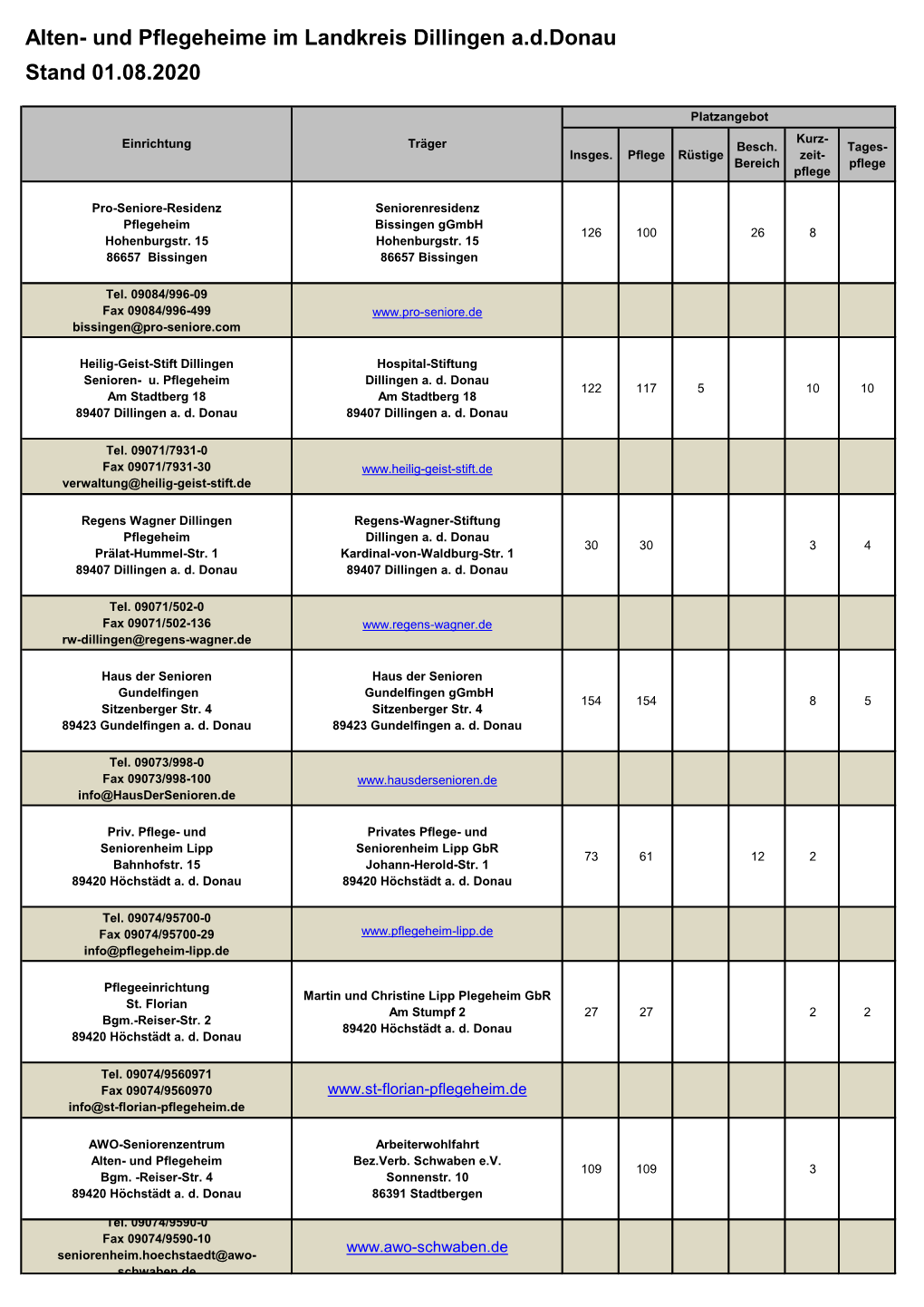 Und Pflegeheime Im Landkreis Dillingen Addonau Stand 01.08.2020