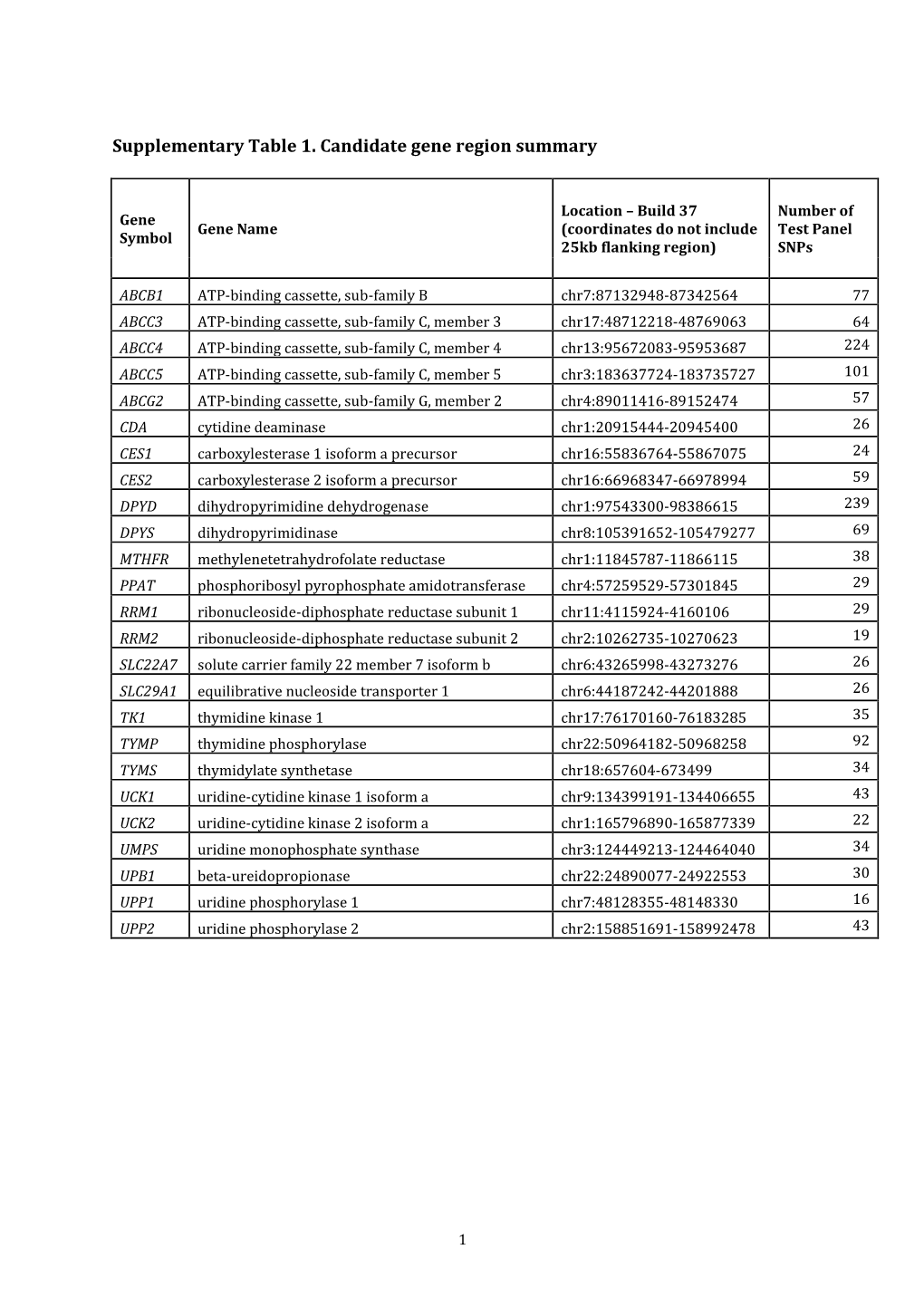 Supplementary Table 1. Candidate Gene Region Summary