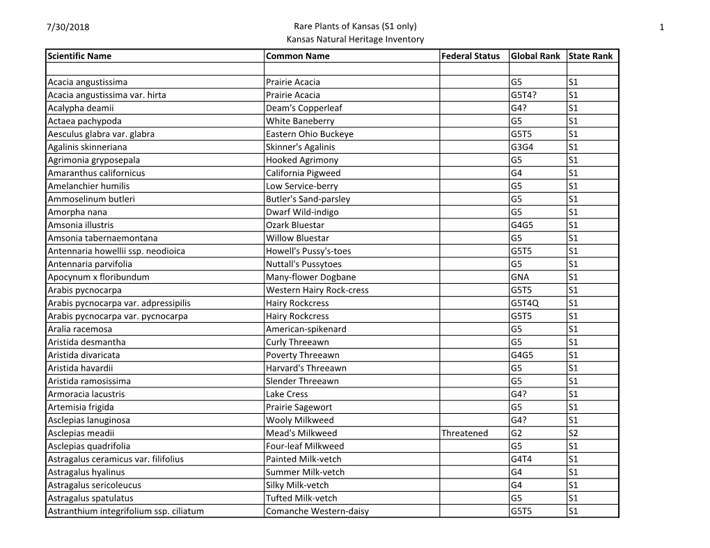 7/30/2018 Rare Plants of Kansas (S1 Only) 1 Kansas Natural Heritage Inventory Scientific Name Common Name Federal Status Global Rank State Rank
