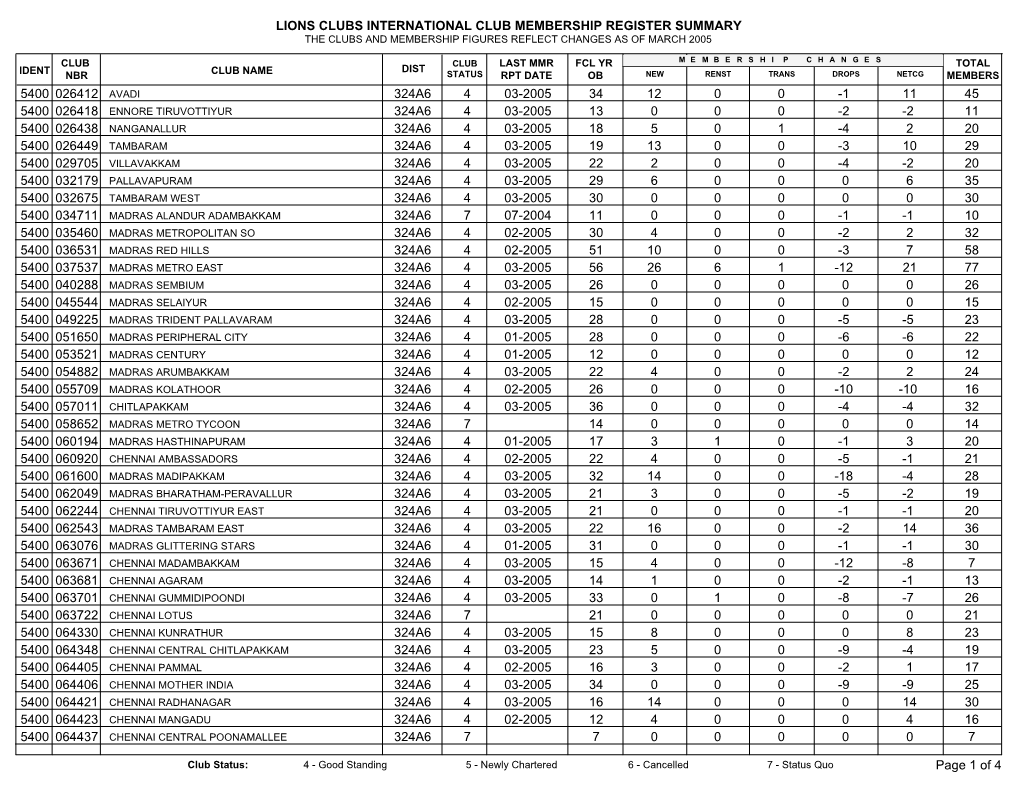 Lions Clubs International Club Membership Register Summary the Clubs and Membership Figures Reflect Changes As of March 2005