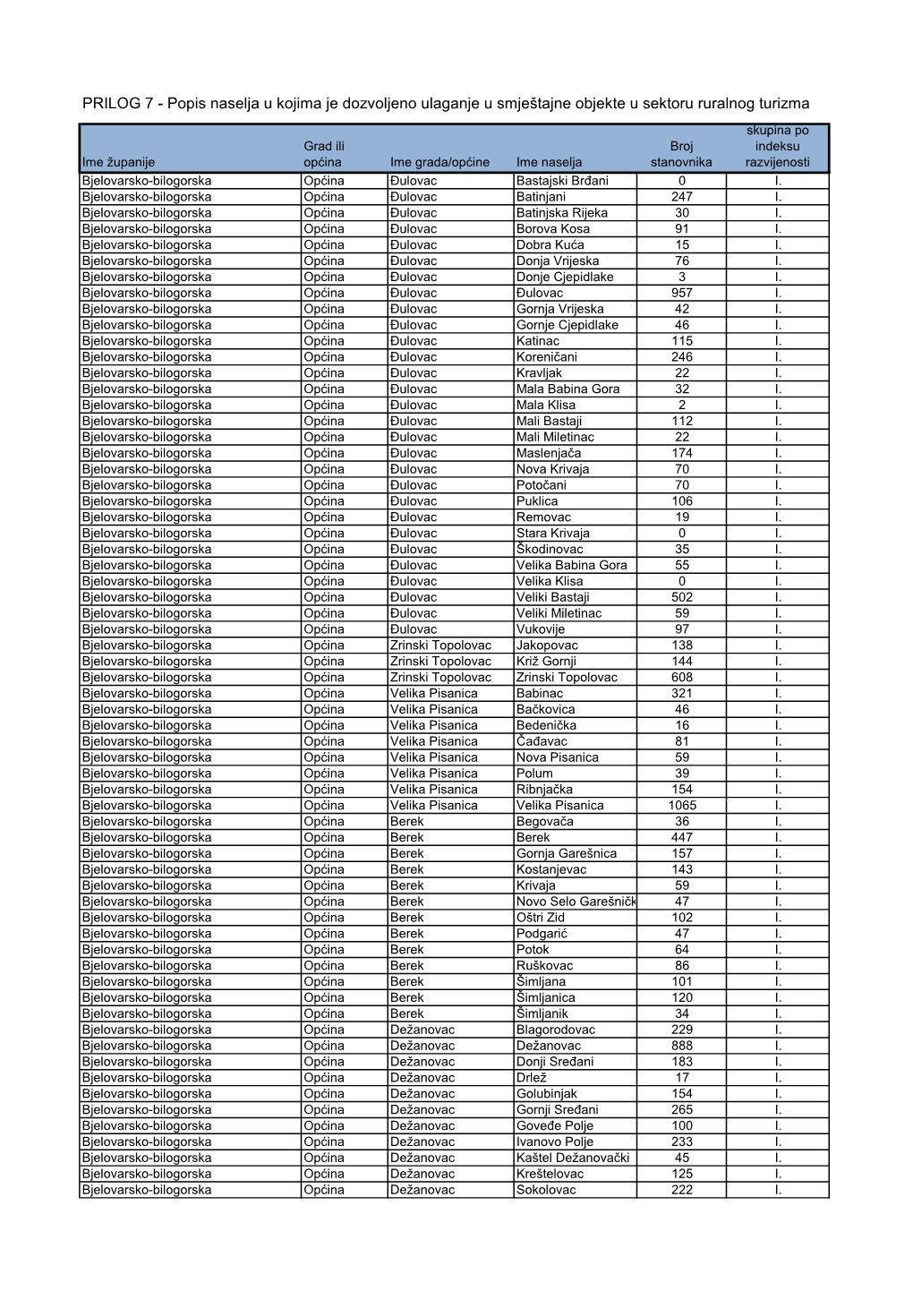 Stanovništvo Prema Starosti I Spolu Po Naseljima