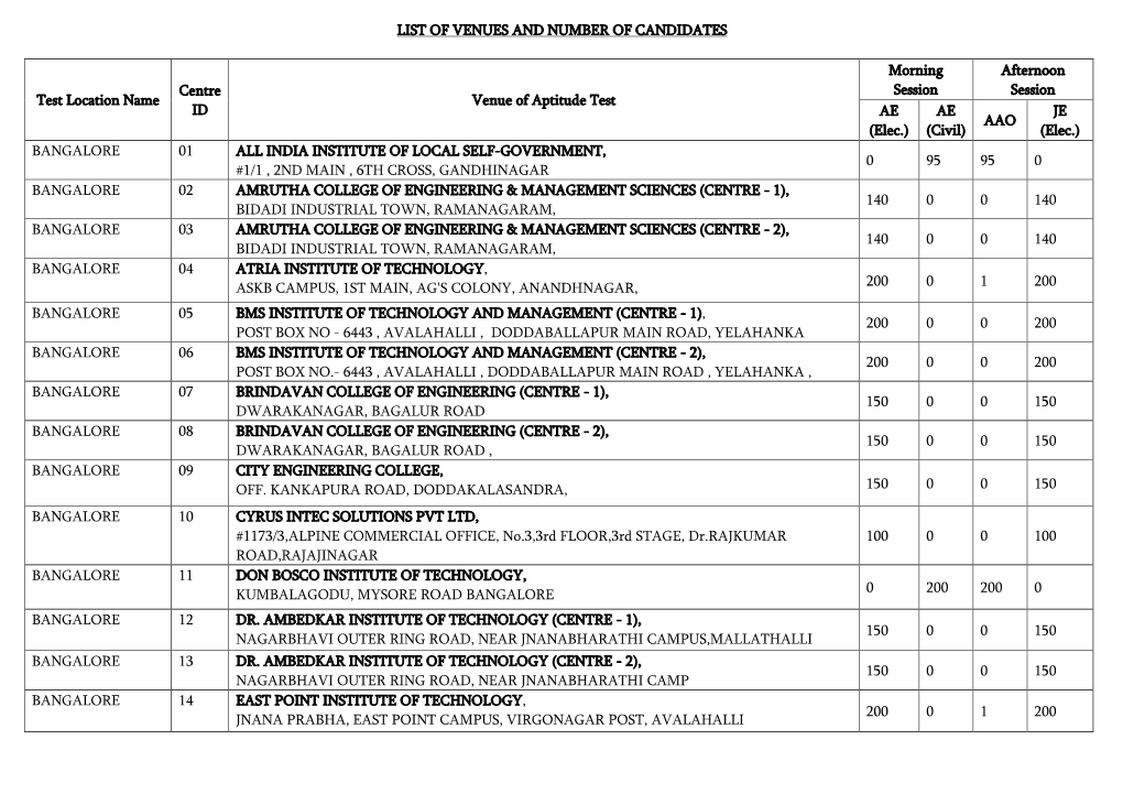 LIST of VENUES and NUMBER of CANDIDATES Test Location Name