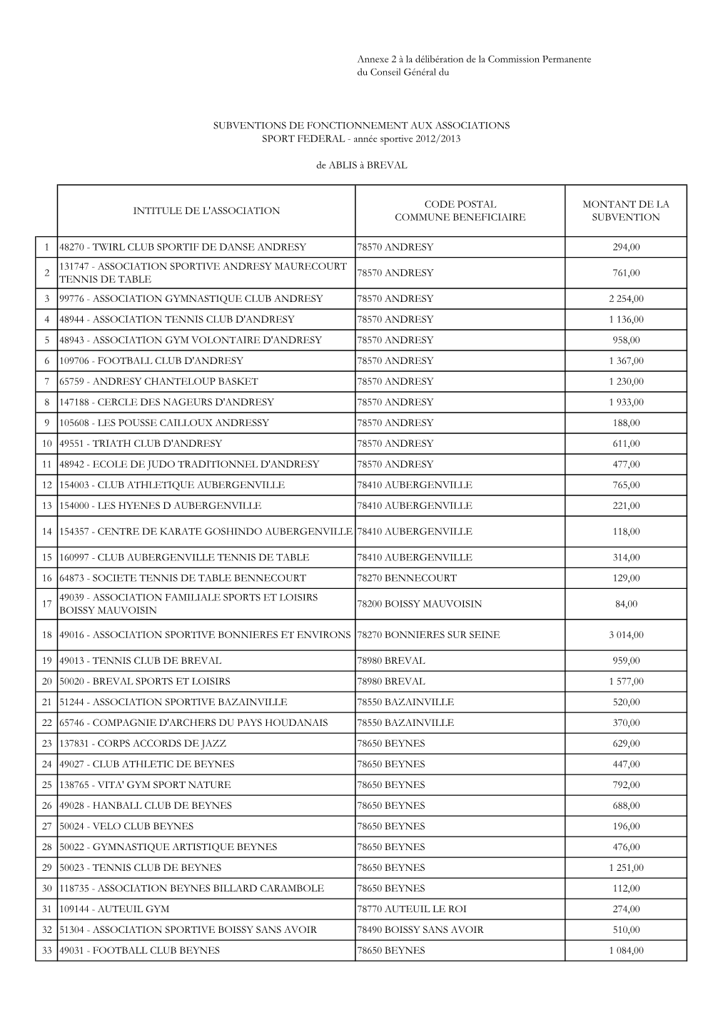 SUBVENTIONS DE FONCTIONNEMENT AUX ASSOCIATIONS SPORT FEDERAL - Année Sportive 2012/2013