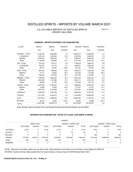 Distilled Spirits - Imports by Volume March 2021