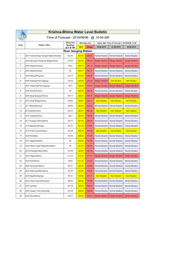 Krishna-Bhima Water Level Bulletin Time of Forecast : 2019/08/06 @ 10:00 AM