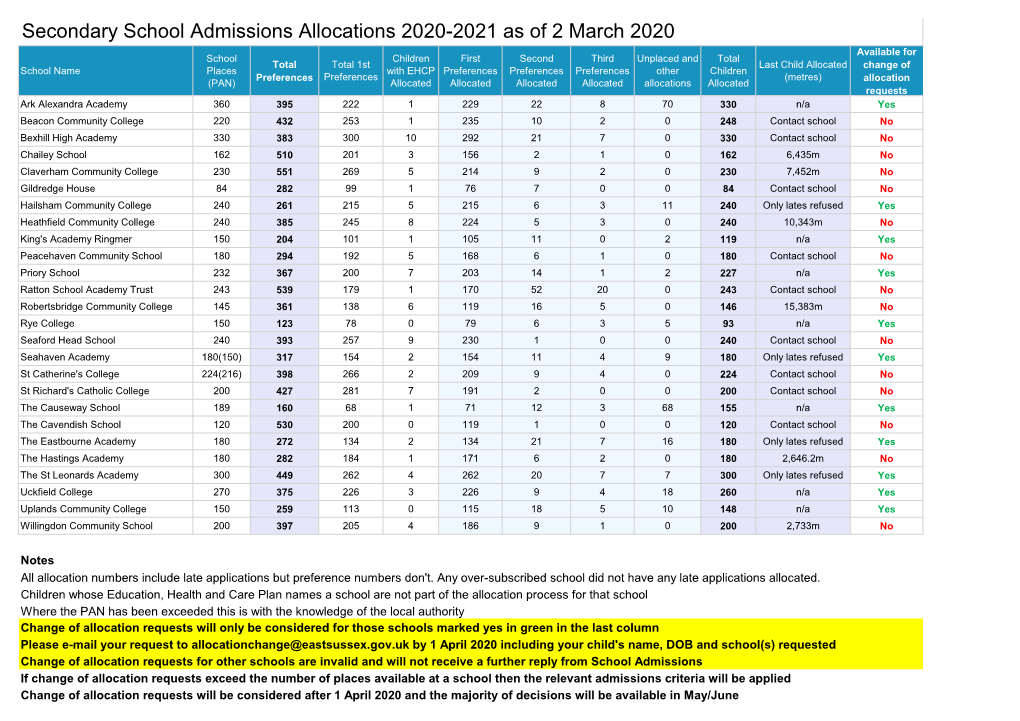 Secondary School Admissions Allocations 2020-2021 As of 2