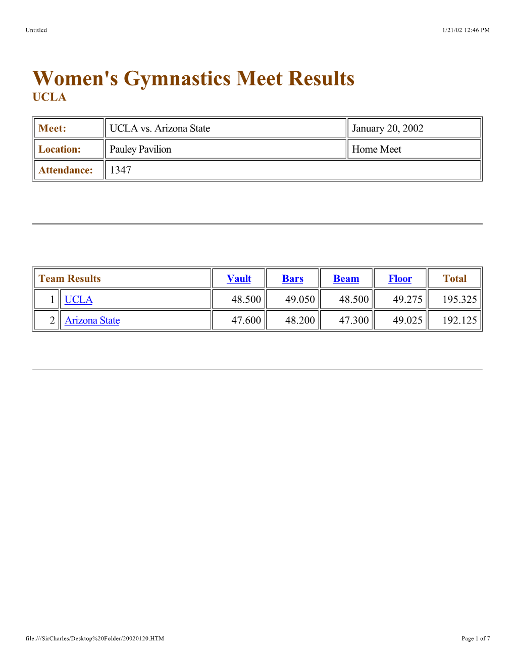 Women's Gymnastics Meet Results UCLA