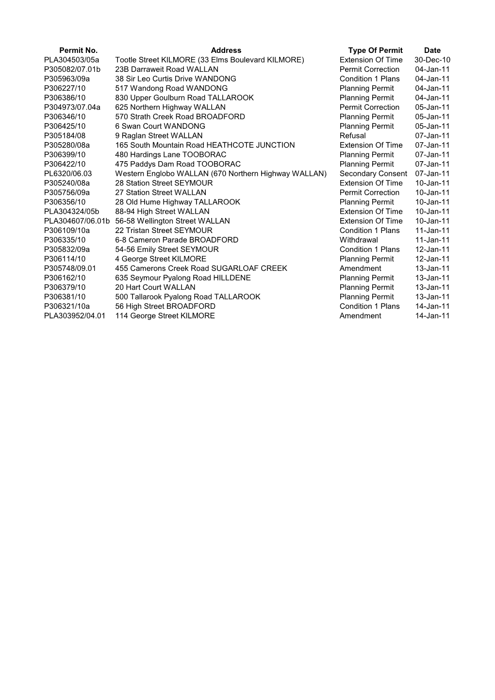 Permits Register 2011