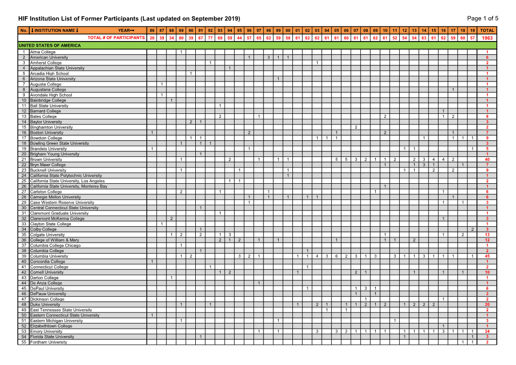 HIF Institution List of Former Participants (Last Updated on September 2019) Page 1 of 5