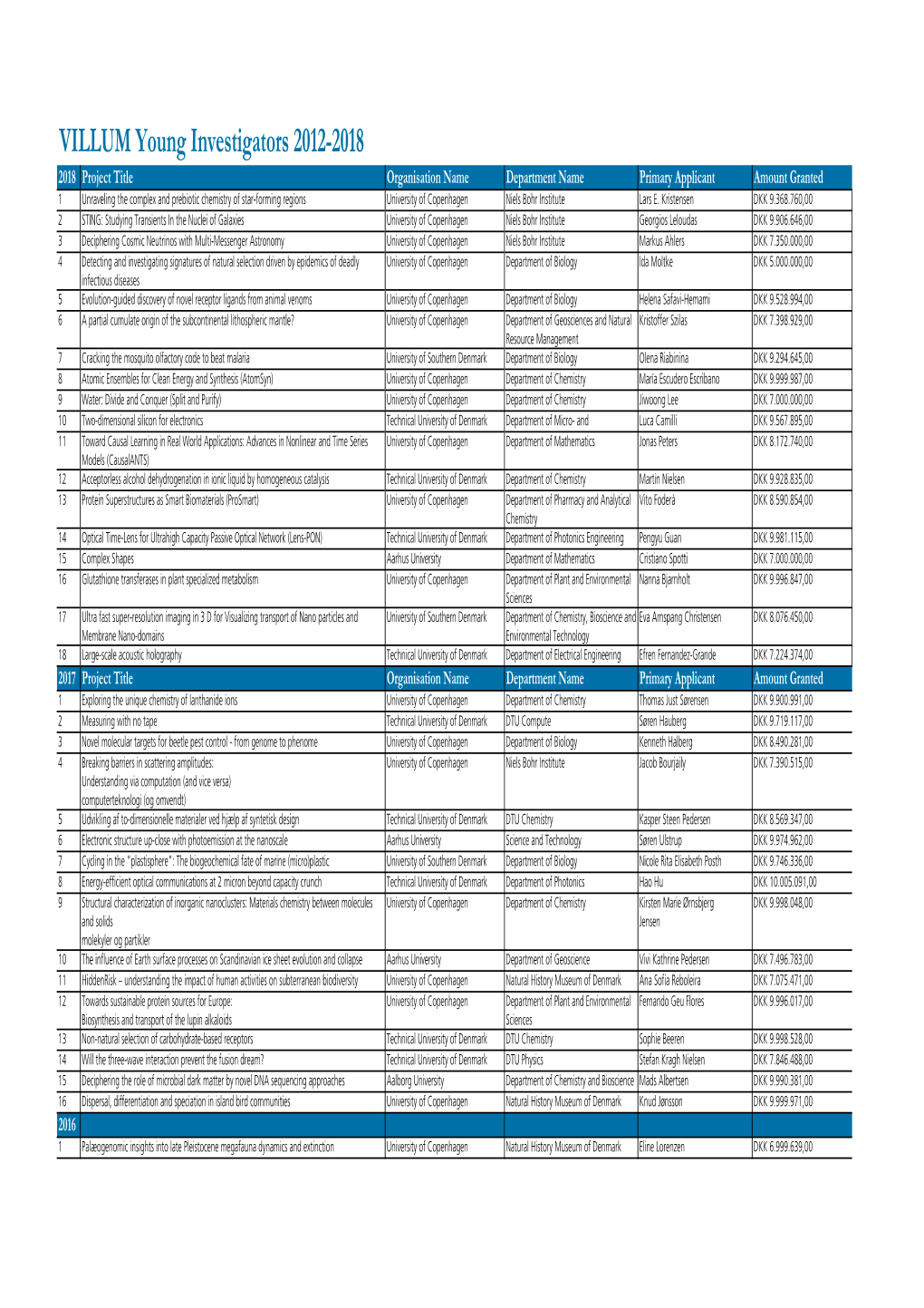 Kopi Af Copy of Villum Young Investogators 2012-2018.Xlsx
