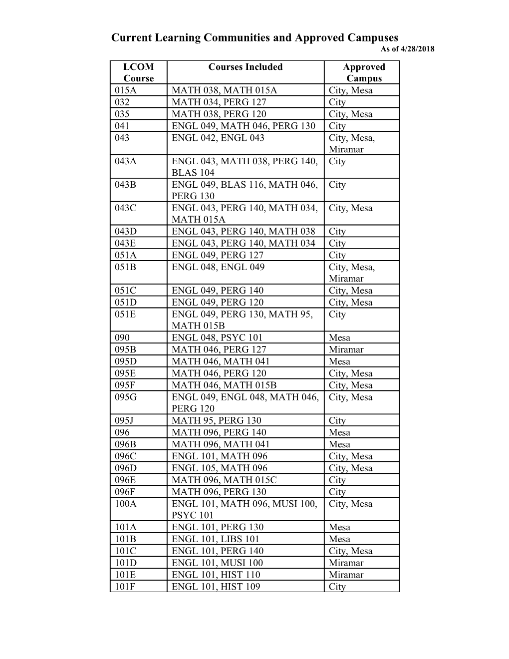 Current Learning Communities and Approved Campuses