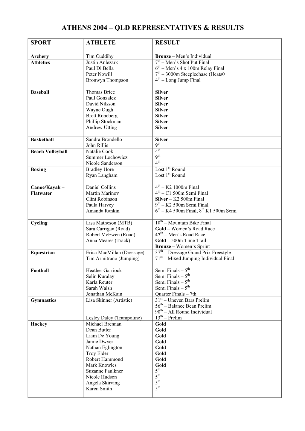 Athens 2004 – Qld Representatives & Results