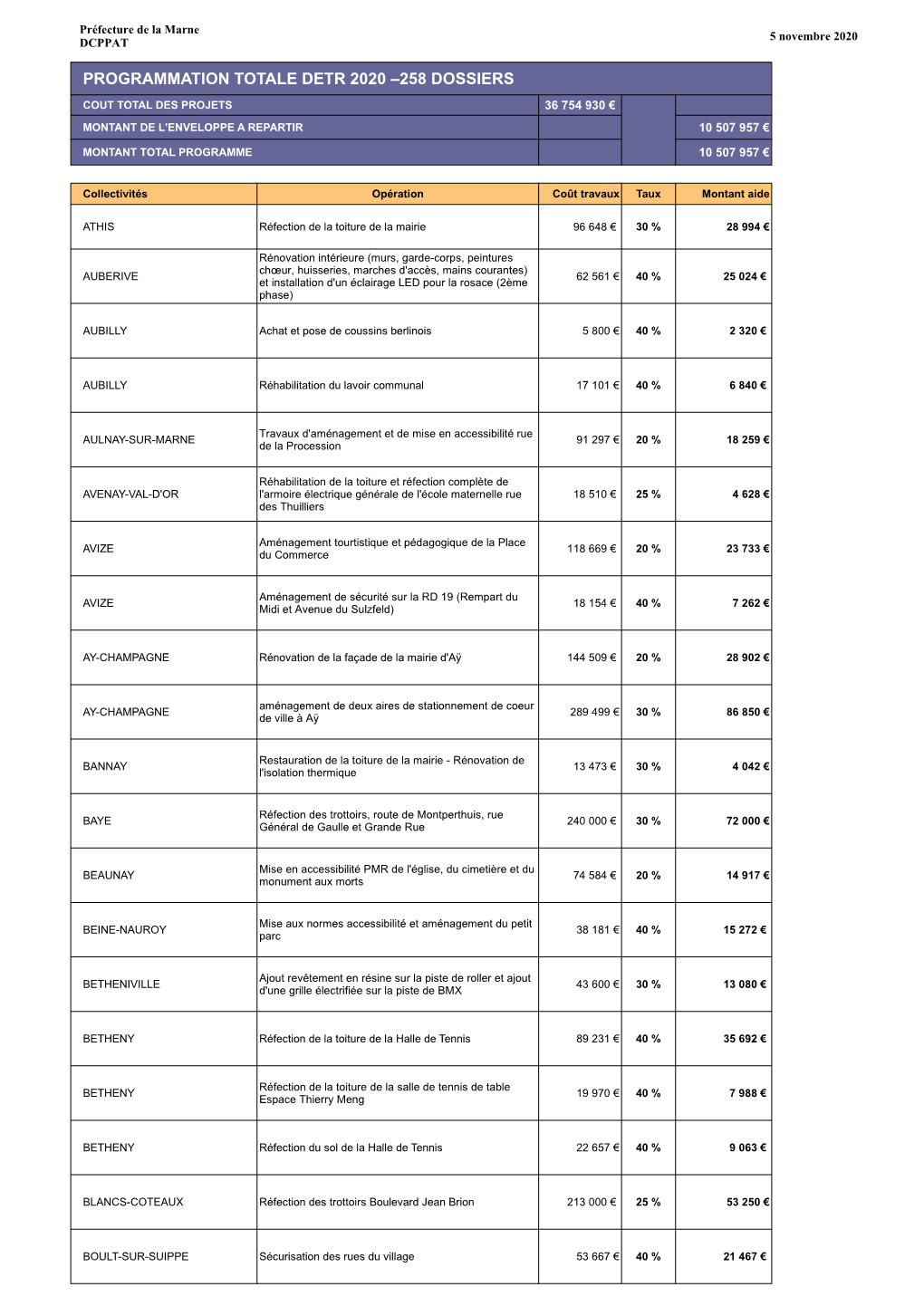 Programmation Totale Detr 2020 –258 Dossiers