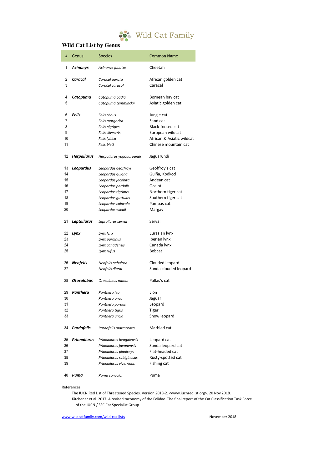 Wild Cat List by Common Name