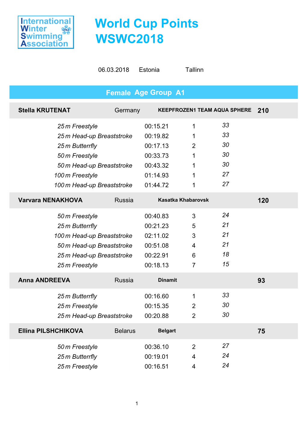 WSWC2018 World Cup Points