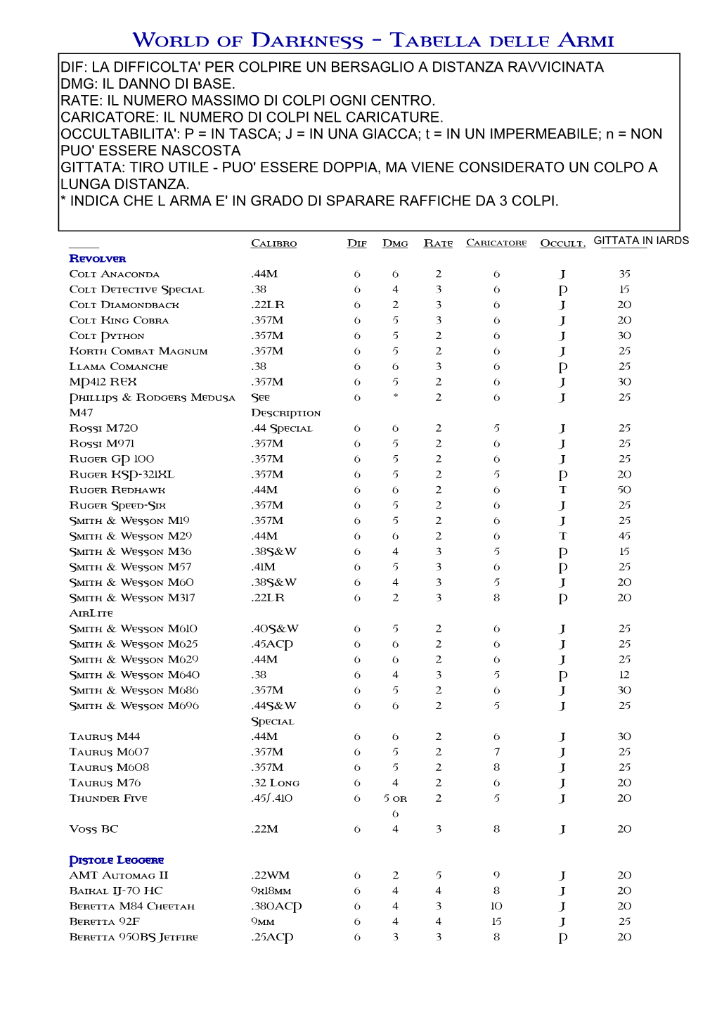 World of Darkness – Tabella Delle Armi Version 3.0