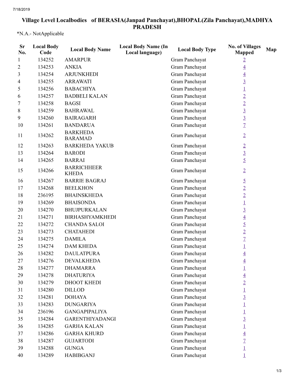 Village Level Localbodies of BERASIA(Janpad Panchayat),BHOPAL(Zila Panchayat),MADHYA PRADESH *N.A.- Notapplicable