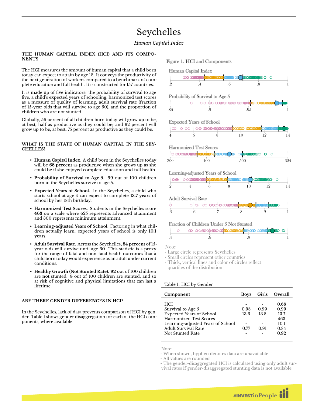 Seychelles Human Capital Index