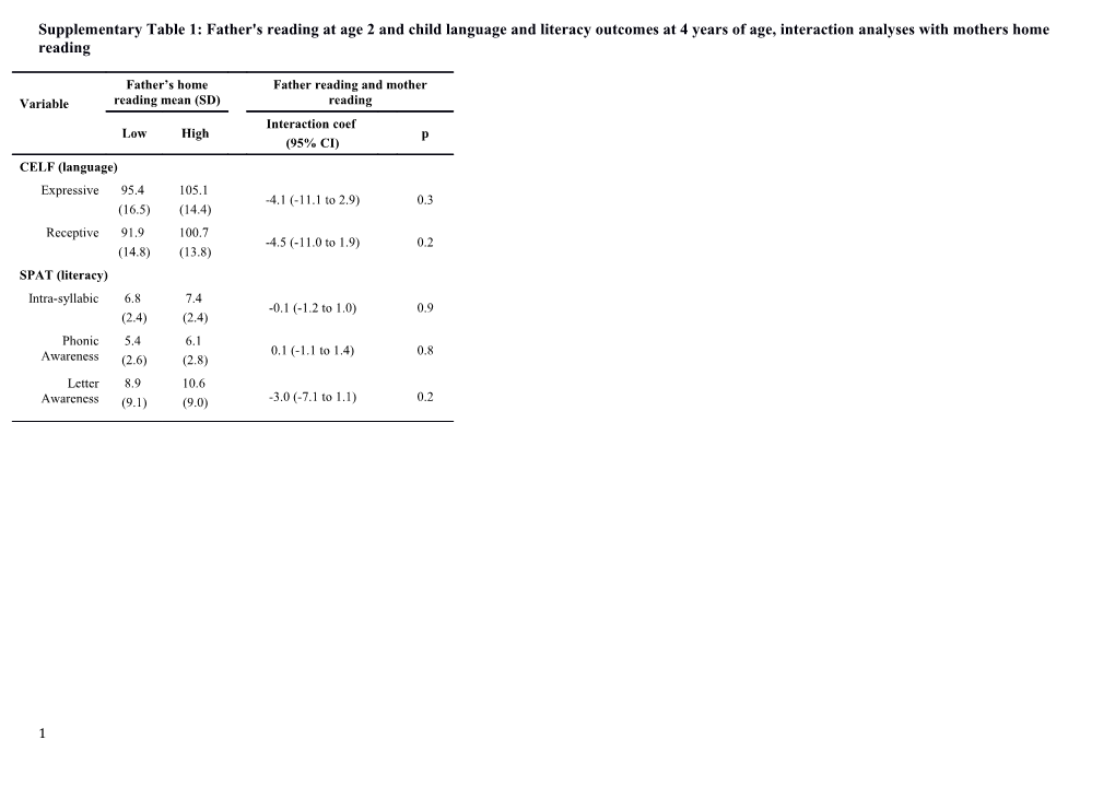 Supplementary Table 1: Father's Reading at Age 2 and Child Language and Literacy Outcomes