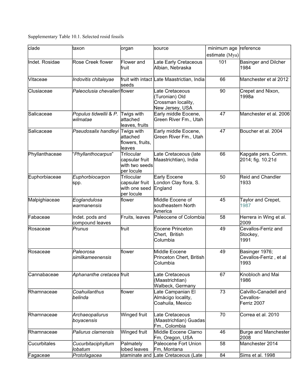 Supplementary Table 10.1. Selected Rosid Fossils Clade Taxon Organ Source Minimum Age Reference Estimate (Mya) Indet