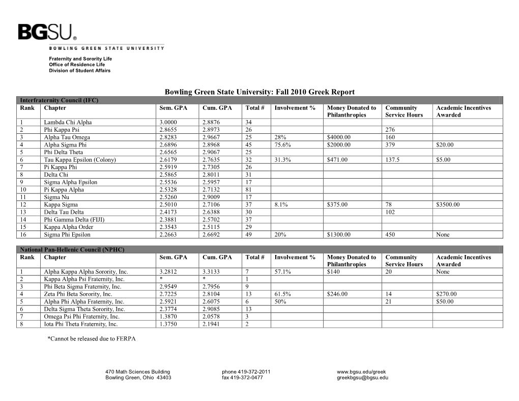 Fall 2010 Greek Report Interfraternity Council (IFC) Rank Chapter Sem