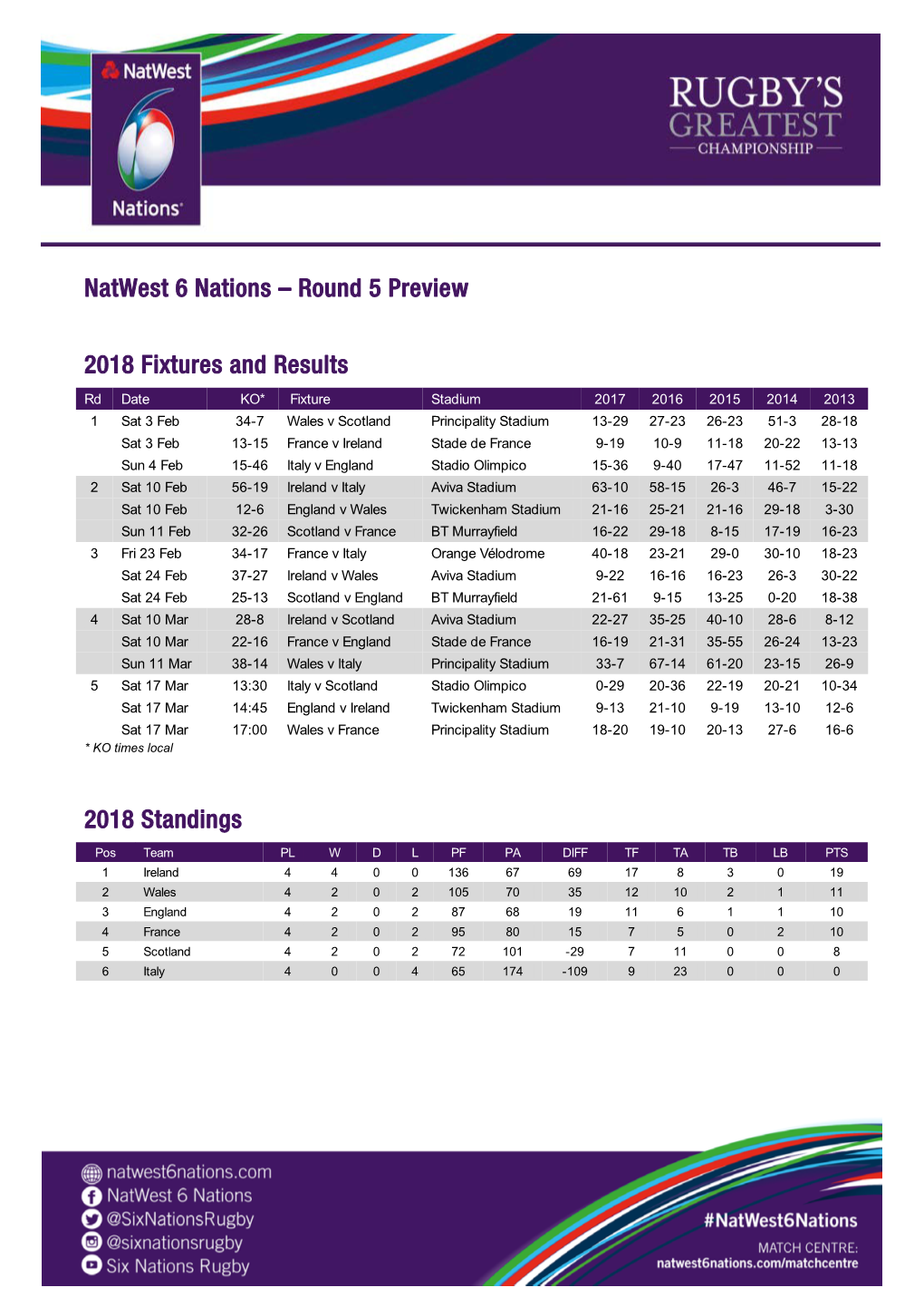 Natwest 6 Nations – Round 5 Preview 2018 Fixtures and Results