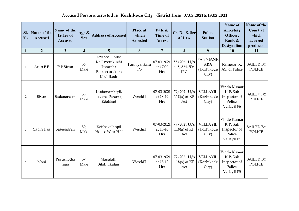 Accused Persons Arrested in Kozhikode City District from 07.03.2021To13.03.2021